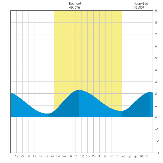 Point Charles tide chart for Saturday, October 23, 2021