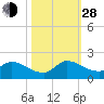 Point Charles tide chart for Thursday, October 28, 2021