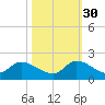 Point Charles tide chart for Saturday, October 30, 2021