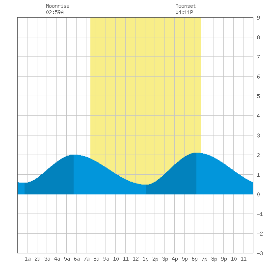 Point Charles tide chart for Sunday, October 31, 2021