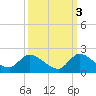 Point Charles tide chart for Sunday, October 3, 2021