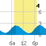 Point Charles tide chart for Monday, October 4, 2021