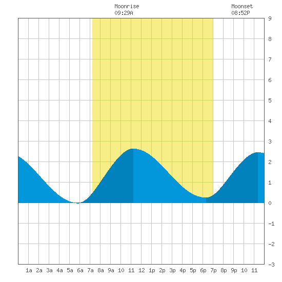 Point Charles tide chart for Friday, October 8, 2021