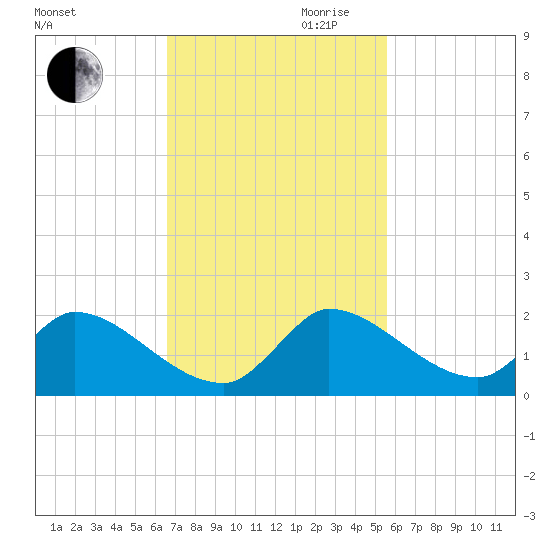 Point Charles tide chart for Thursday, November 11, 2021