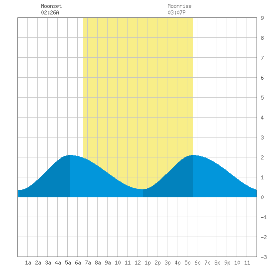 Point Charles tide chart for Sunday, November 14, 2021