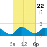 Point Charles tide chart for Monday, November 22, 2021