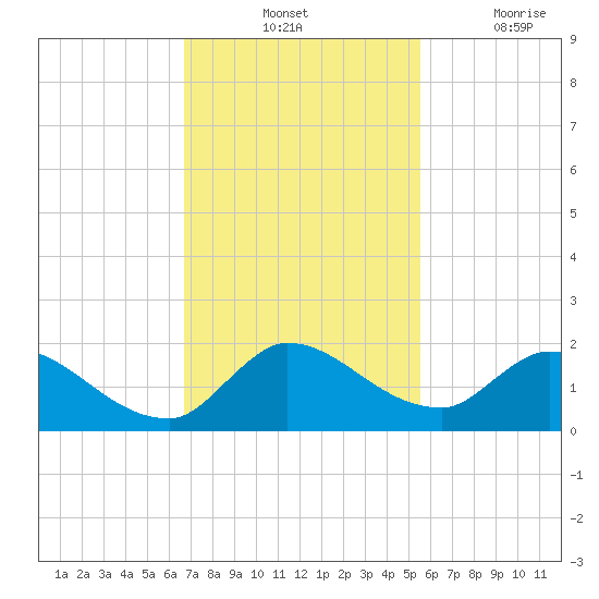Point Charles tide chart for Tuesday, November 23, 2021