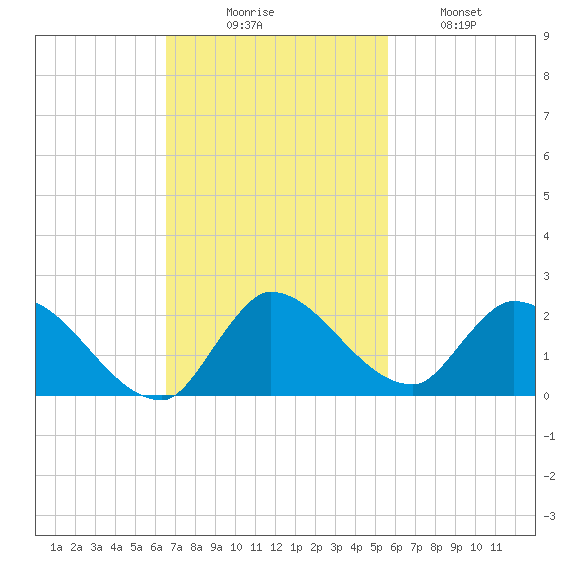 Point Charles tide chart for Sunday, November 7, 2021