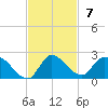 Point Charles tide chart for Sunday, November 7, 2021