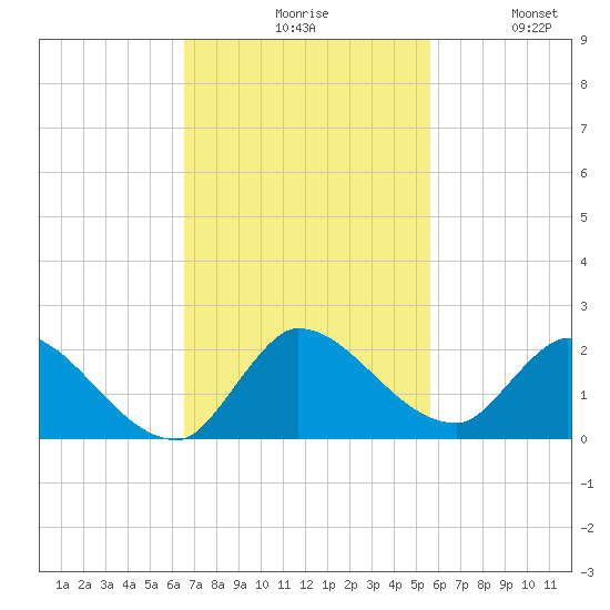 Point Charles tide chart for Monday, November 8, 2021
