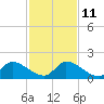 Point Charles tide chart for Saturday, December 11, 2021