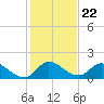 Point Charles tide chart for Wednesday, December 22, 2021