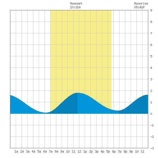 Point Charles tide chart for Thursday, December 23, 2021