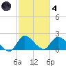 Point Charles tide chart for Saturday, December 4, 2021