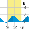 Point Charles tide chart for Monday, December 6, 2021