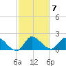 Point Charles tide chart for Tuesday, December 7, 2021