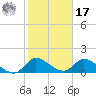 Point Charles tide chart for Monday, January 17, 2022