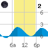 Point Charles tide chart for Sunday, January 2, 2022