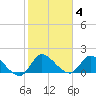 Point Charles tide chart for Tuesday, January 4, 2022