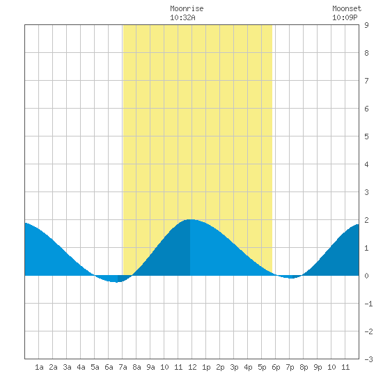Point Charles tide chart for Thursday, January 6, 2022