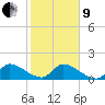 Point Charles tide chart for Sunday, January 9, 2022