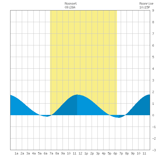 Point Charles tide chart for Sunday, February 20, 2022