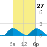 Point Charles tide chart for Sunday, February 27, 2022
