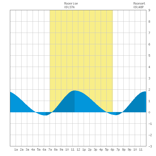 Point Charles tide chart for Friday, February 4, 2022