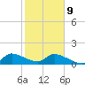 Point Charles tide chart for Wednesday, February 9, 2022