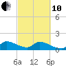 Point Charles tide chart for Thursday, March 10, 2022