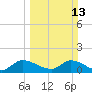 Point Charles tide chart for Sunday, March 13, 2022