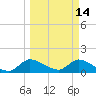 Point Charles tide chart for Monday, March 14, 2022