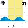 Point Charles tide chart for Friday, March 25, 2022