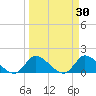 Point Charles tide chart for Wednesday, March 30, 2022