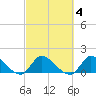 Point Charles tide chart for Friday, March 4, 2022