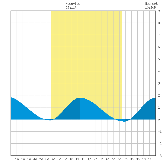 Point Charles tide chart for Sunday, March 6, 2022