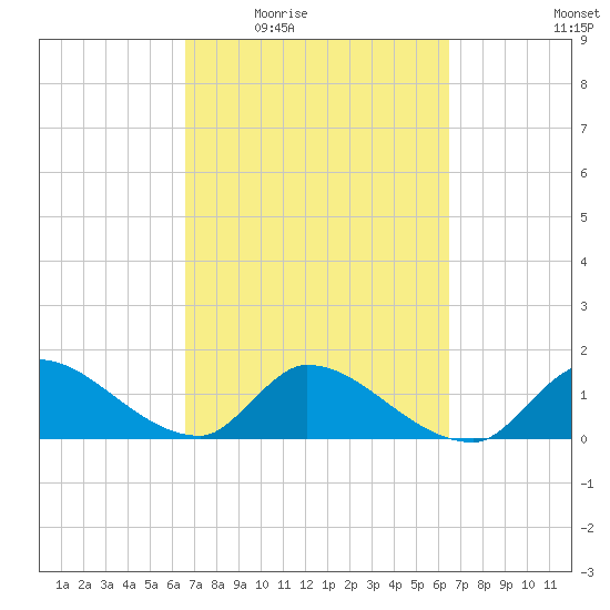 Point Charles tide chart for Monday, March 7, 2022