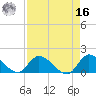 Point Charles tide chart for Saturday, April 16, 2022