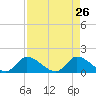 Point Charles tide chart for Tuesday, April 26, 2022
