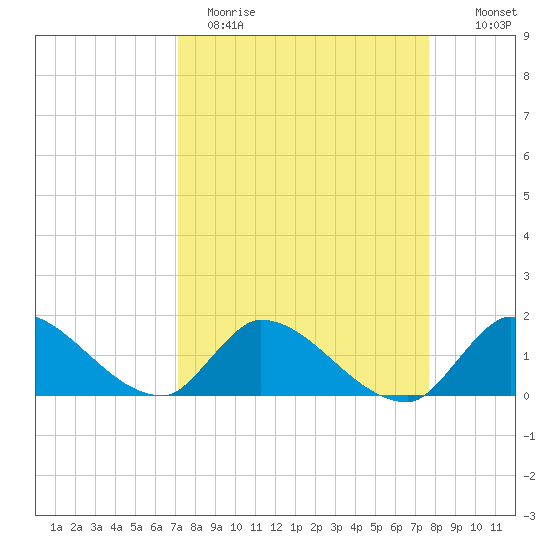 Point Charles tide chart for Sunday, April 3, 2022