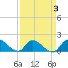 Point Charles tide chart for Sunday, April 3, 2022