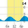 Point Charles tide chart for Saturday, May 14, 2022