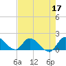 Point Charles tide chart for Tuesday, May 17, 2022