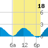 Point Charles tide chart for Wednesday, May 18, 2022