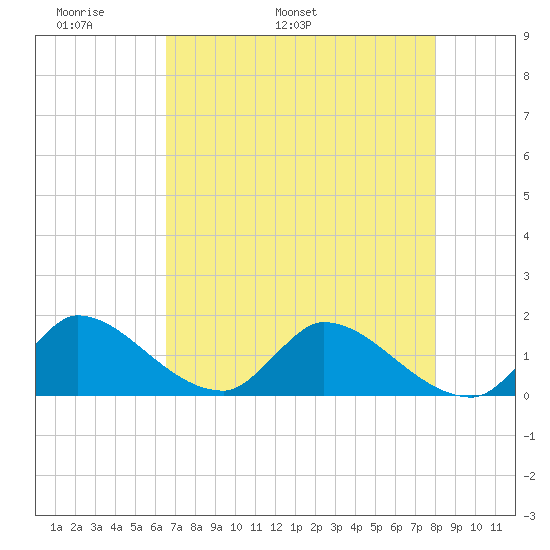 Point Charles tide chart for Saturday, May 21, 2022