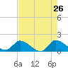 Point Charles tide chart for Thursday, May 26, 2022