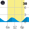 Point Charles tide chart for Monday, May 30, 2022