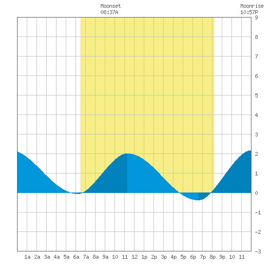 Point Charles tide chart for Thursday, June 16, 2022