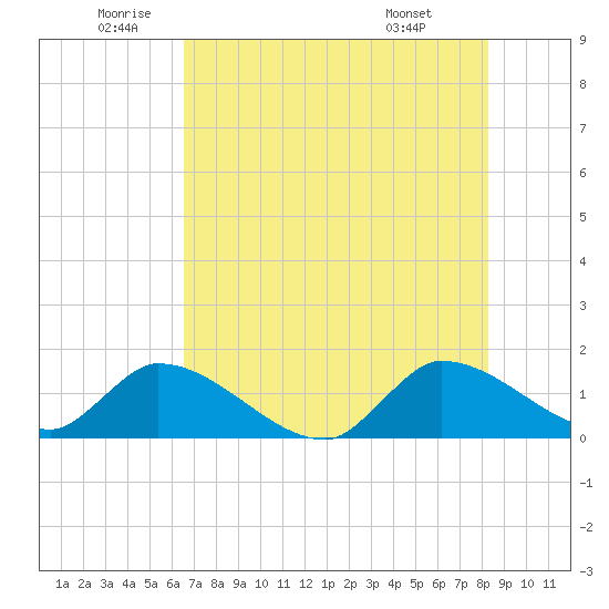 Point Charles tide chart for Thursday, June 23, 2022