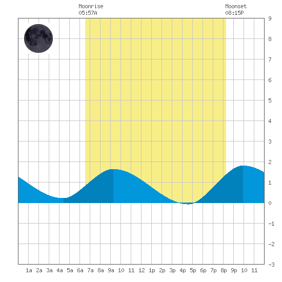 Point Charles tide chart for Tuesday, June 28, 2022